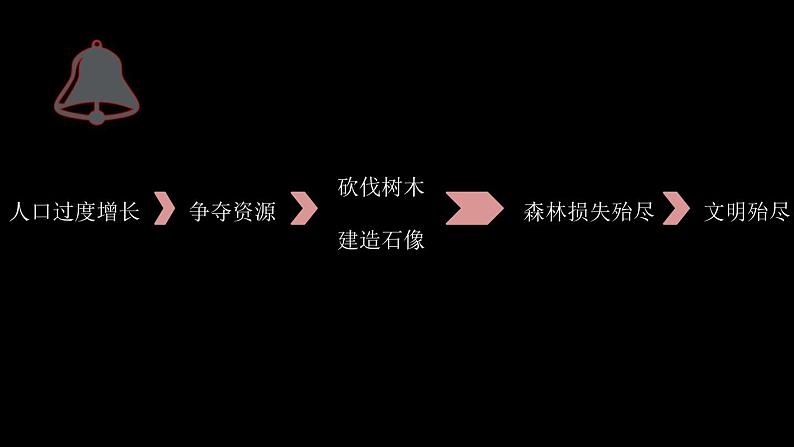 1.2人类活动和环境问题（课件）-2020-2021学年高二地理同步备课系列（新教材湘教版选择性必修3）第4页