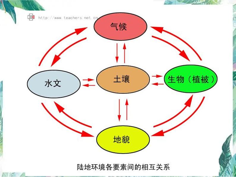 地理   必修一  高二气候专题复习课件PPT03