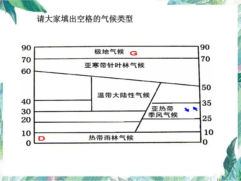 地理   必修一  高二气候专题复习课件PPT07