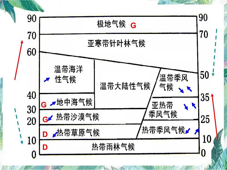 地理   必修一  高二气候专题复习课件PPT08