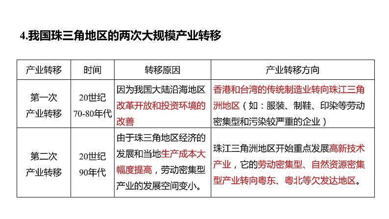 3.2产业转移对区域发展的影响——以亚太地区为例  课件 （30张PPT）08