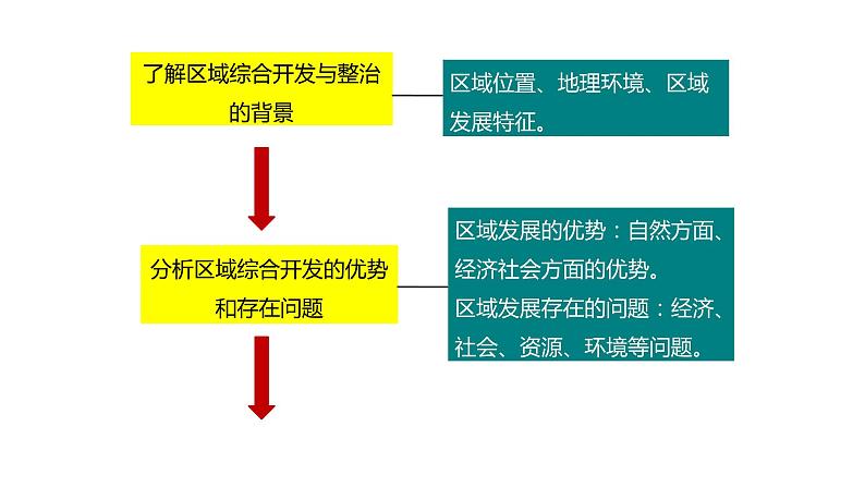 第四单元　区域协调发展  单元活动　探究区域综合开发与整治  课件 （25张PPT）04