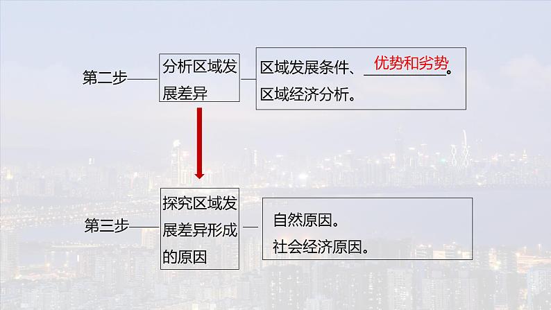 第一单元　地理环境与区域发展  单元活动　分析区域发展差异  课件 （23张PPT）05