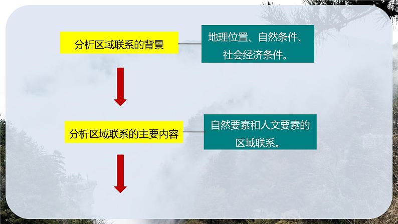 第三单元　区域联系与区域发展  单元活动　分析区域联系  课件 （30张PPT）04