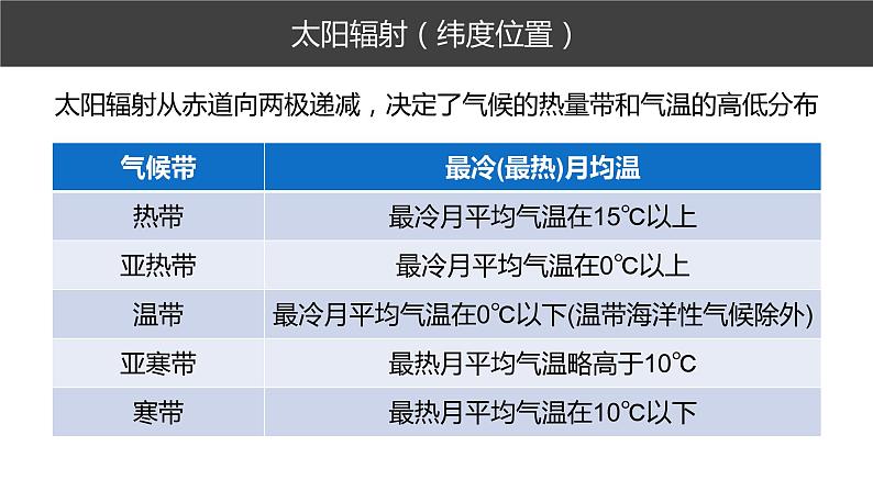 第三单元 大气变化的效应  单元活动　分析判断气候类型  课件（35张PPT）04