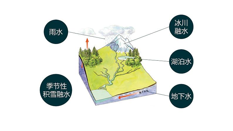 4.1陆地水体及其相互关系  课件（21张PPT）第7页