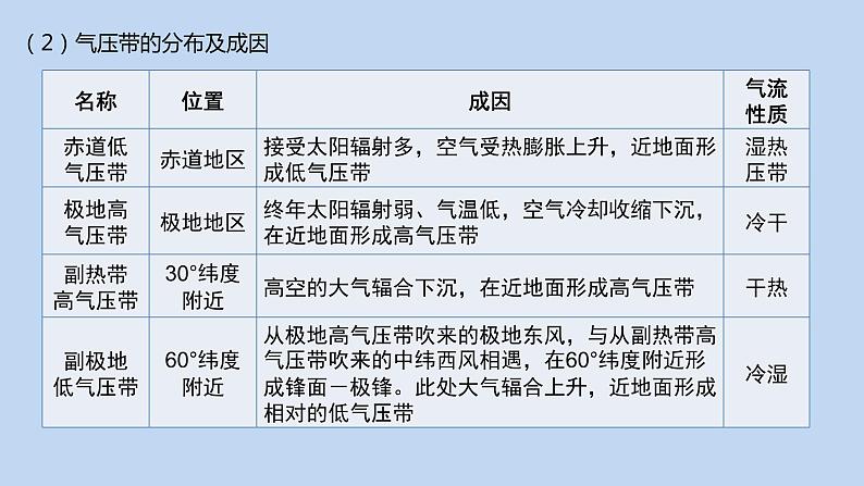 3.2气压带、风带与气候  课件（20张PPT）05