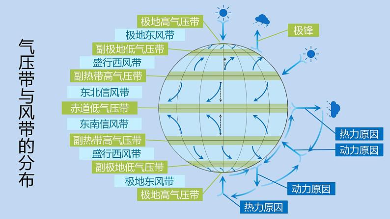 3.2气压带、风带与气候  课件（20张PPT）07