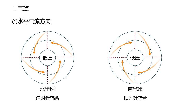 第一节　常见的天气系统课时2  低压(气旋)与高压(反气旋)  课件（29张PPT）03