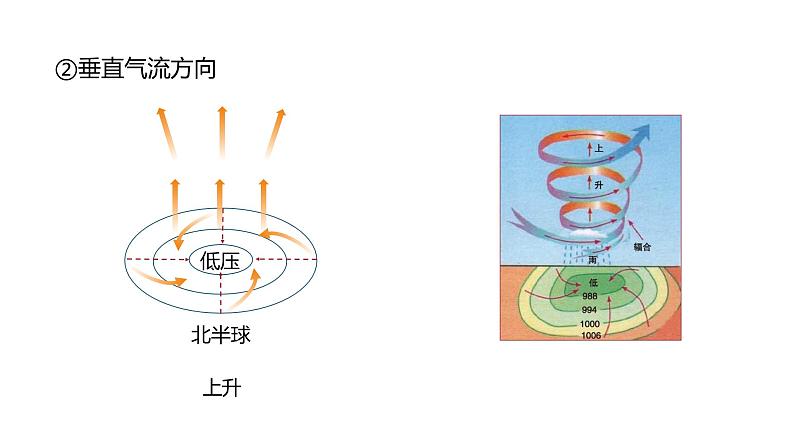 第一节　常见的天气系统课时2  低压(气旋)与高压(反气旋)  课件（29张PPT）04