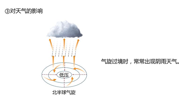 第一节　常见的天气系统课时2  低压(气旋)与高压(反气旋)  课件（29张PPT）05