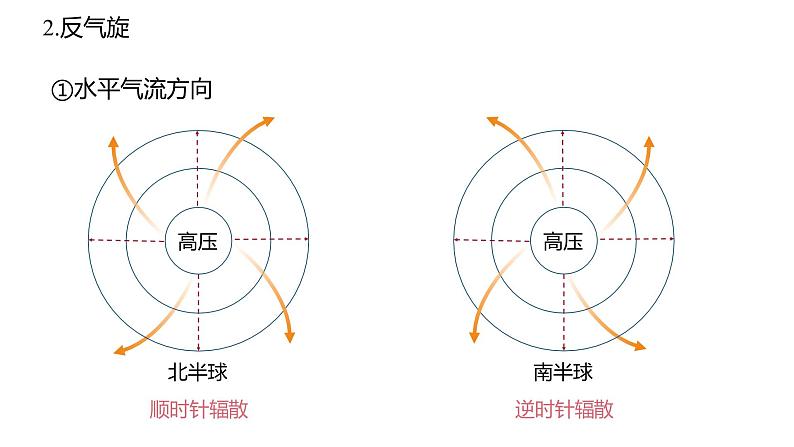 第一节　常见的天气系统课时2  低压(气旋)与高压(反气旋)  课件（29张PPT）08