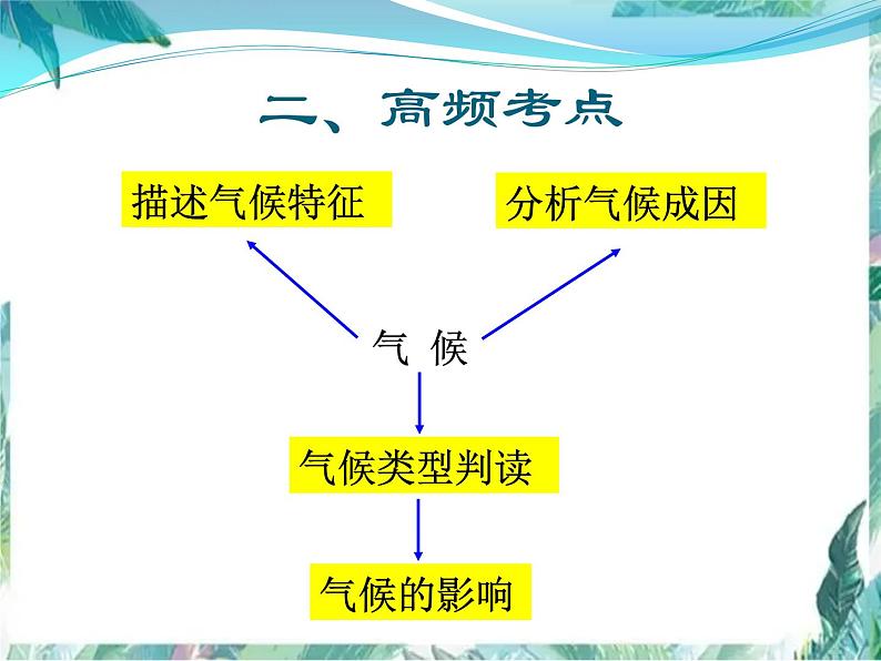 高考地理二轮复习 气候专题课件PPT第5页