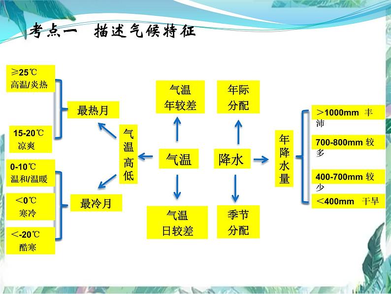 高考地理二轮复习 气候专题课件PPT第7页