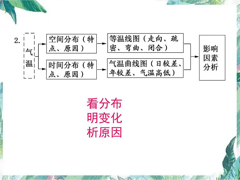 大气运动规律（高考地理二轮专题复习）课件PPT07