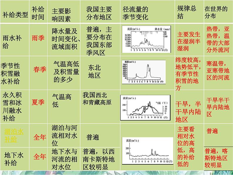 高考地理二轮复习  河流专题课件第7页