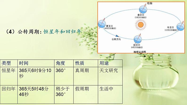 1.2.1地球的公转（精品课件）-2020-2021学年高二地理同步精品课堂（新教材湘教版选择性必修1）07