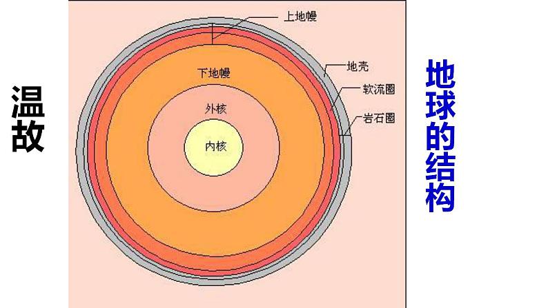 2.1岩石圈物质循环（精品课件）-2020-2021学年高二地理同步精品课堂（新教材湘教版选择性必修1） (共37张PPT)第4页