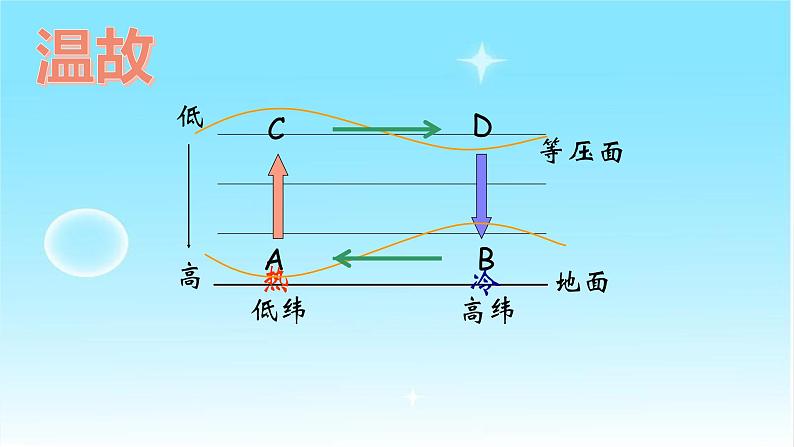 3.1气压带、风带的形成与移动（第2课时）（精品课件）-2020-2021学年高二地理同步精品课堂（新教材湘教版选择性必修1）05