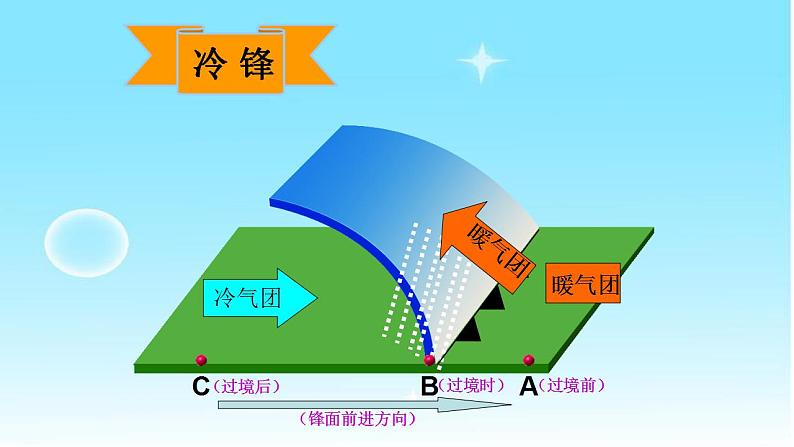 3.3天气系统（第1课时）（精品课件）-2020-2021学年高二地理同步精品课堂（新教材湘教版选择性必修1）08