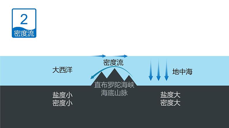 4.2洋流（精品课件）-2020-2021学年高二地理同步精品课堂（新教材湘教版选择性必修1）08