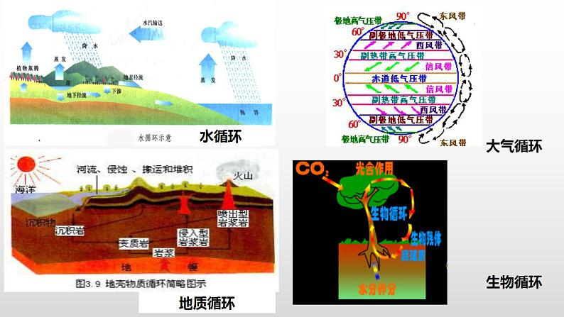 5.1自然环境的整体性（精品课件）-2020-2021学年高二地理同步精品课堂（新教材湘教版选择性必修1）05