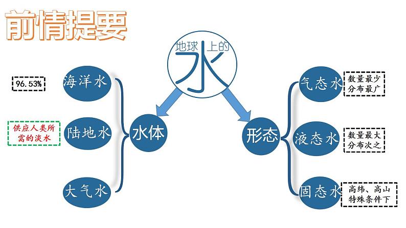 4.1陆地水体的相互关系课件-2020-2021学年高二地理同步精品课堂（新教材湘教版选择性必修1）04