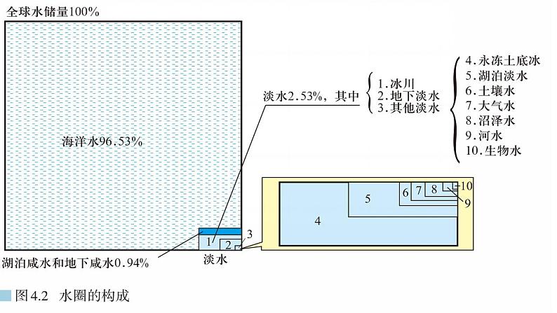 4.1陆地水体的相互关系课件-2020-2021学年高二地理同步精品课堂（新教材湘教版选择性必修1）05