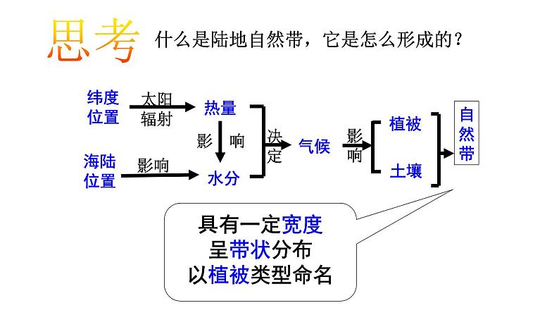 5.2自然环境的地域差异精品课件-2020-2021学年高二地理同步精品课堂（新教材湘教版选择性必修1）05