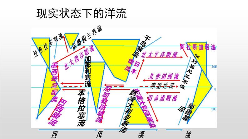 4.2 洋流 课件 2020-2021学年湘教版（2019）高中地理选择性必修一06