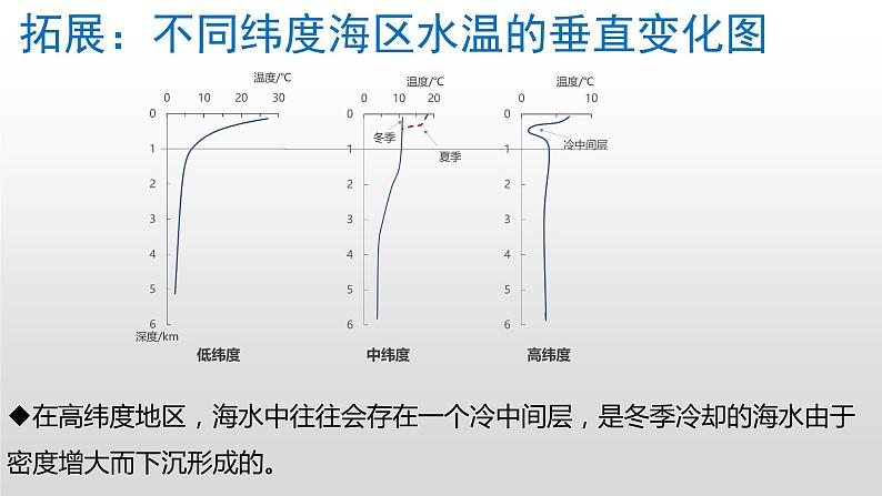 高中地理 人教版（2019）必修一 3.2 海水的性质 课件07