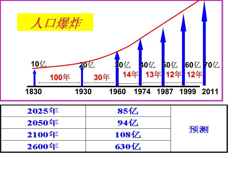 高中地理 湘教课标版 必修二 第二节 人口合理容量部优课件05