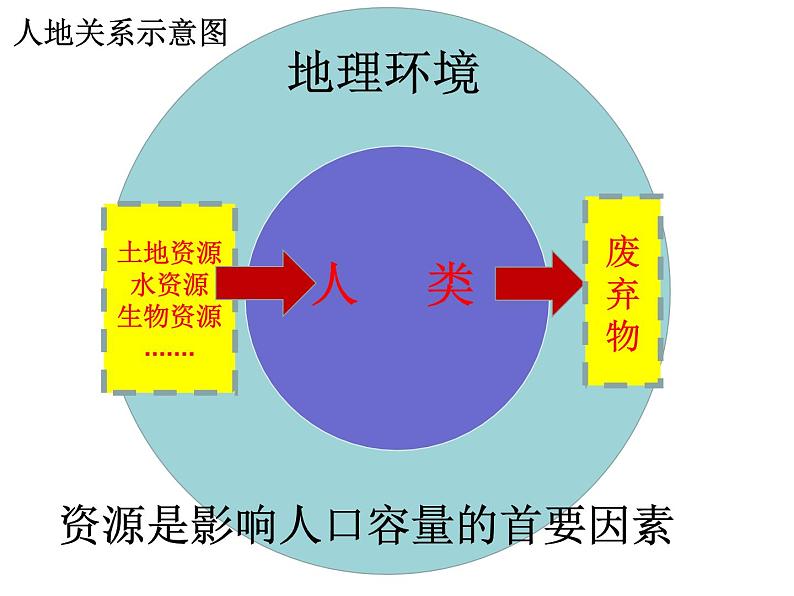 高中地理 湘教课标版 必修二 第二节 人口合理容量部优课件06