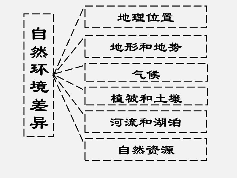 高中地理鲁教版《区域的对比与分析—— 北方地区VS南方地区》部优课件06