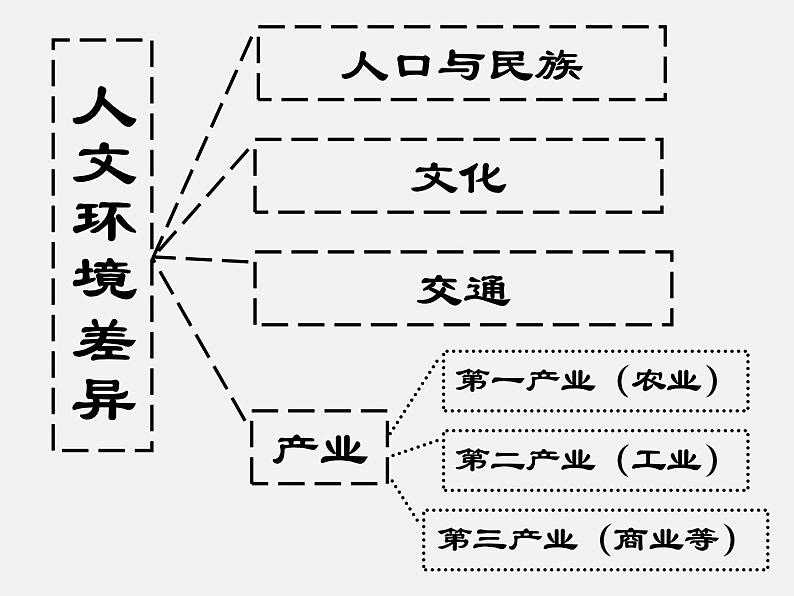 高中地理鲁教版《区域的对比与分析—— 北方地区VS南方地区》部优课件07