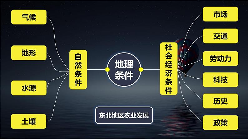 高中地理鲁教版必修三 农业与区域可持续发展——以东北地区为例部优课件02