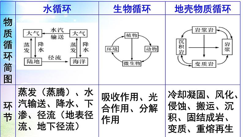 高中地理鲁教版必修一 地理环境的整体性部优课件06