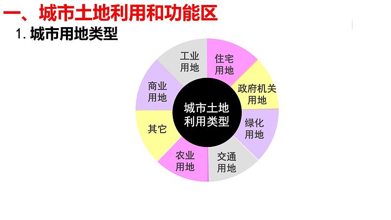 高中地理鲁教版必修二 城市空间结构部优课件第4页