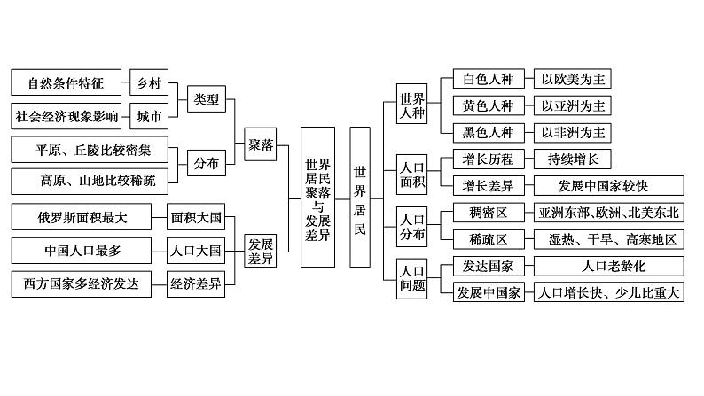 022世界居民2023届高三地理一轮总复习第二部分世界地理之居民与聚落第1课时课件PPT02