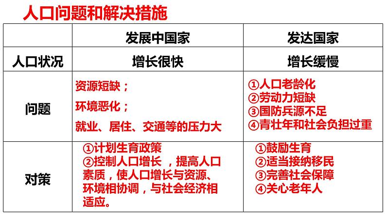 022世界居民2023届高三地理一轮总复习第二部分世界地理之居民与聚落第1课时课件PPT06