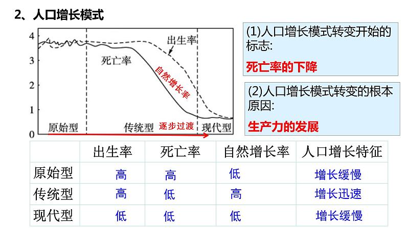 022世界居民2023届高三地理一轮总复习第二部分世界地理之居民与聚落第1课时课件PPT08