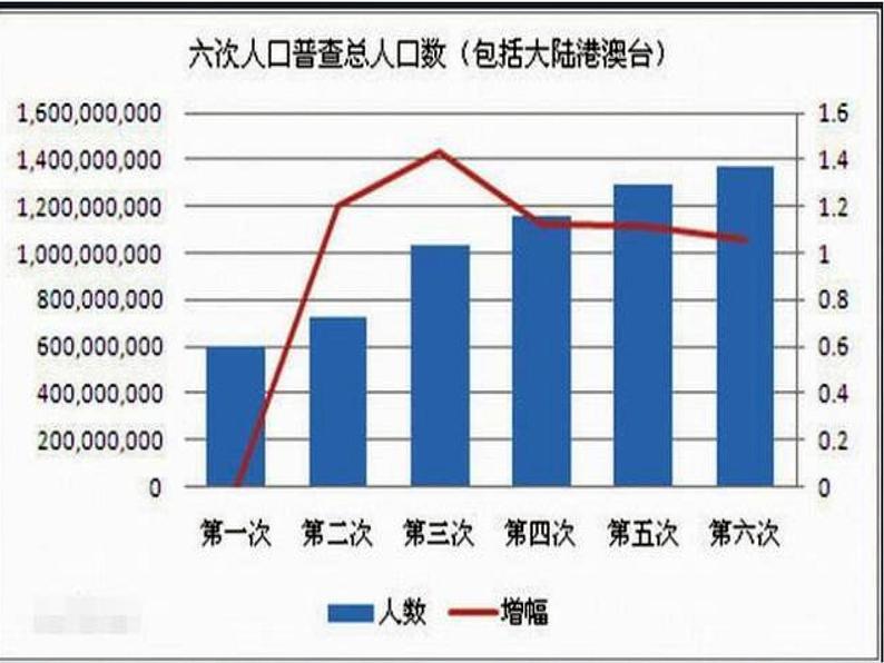 4.1 人口-【新高考·新思维·新模板】备战2023年高考地理专题复习课件第5页