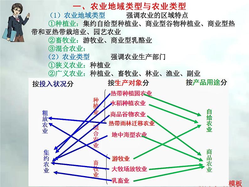 4.3 .1 农业-【新高考·新思维·新模板】备战2023年高考地理专题复习课件第6页