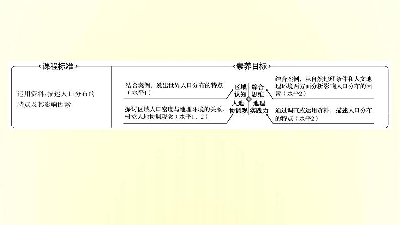 浙江专用湘教版高中地理必修2第一章人口与地理环境第一节人口分布课件第2页