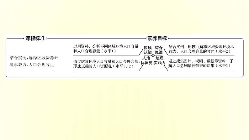 浙江专用湘教版高中地理必修2第一章人口与地理环境第三节人口容量课件第2页