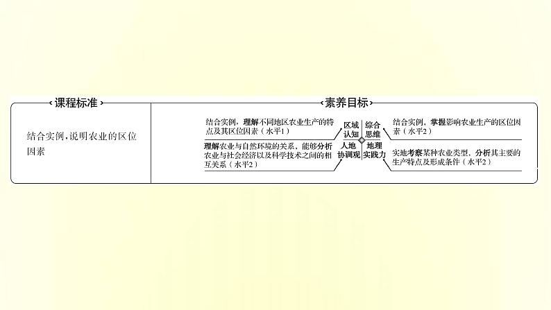 浙江专用湘教版高中地理必修2第三章产业区位选择第一节农业区位因素与农业布局课件02