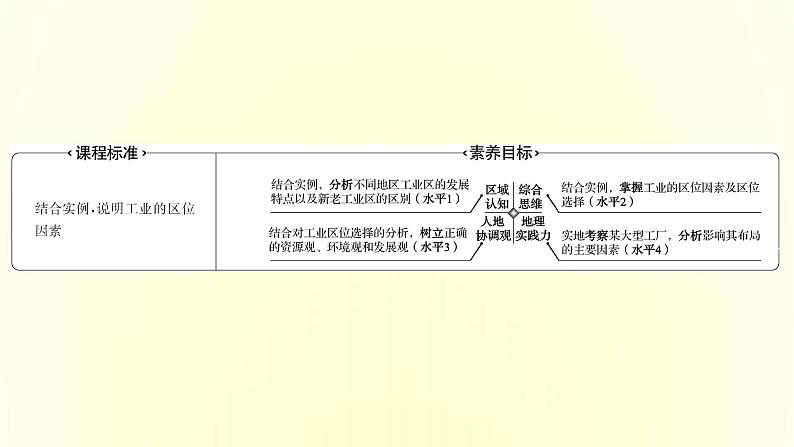 浙江专用湘教版高中地理必修2第三章产业区位选择第二节工业区位因素与工业布局课件02