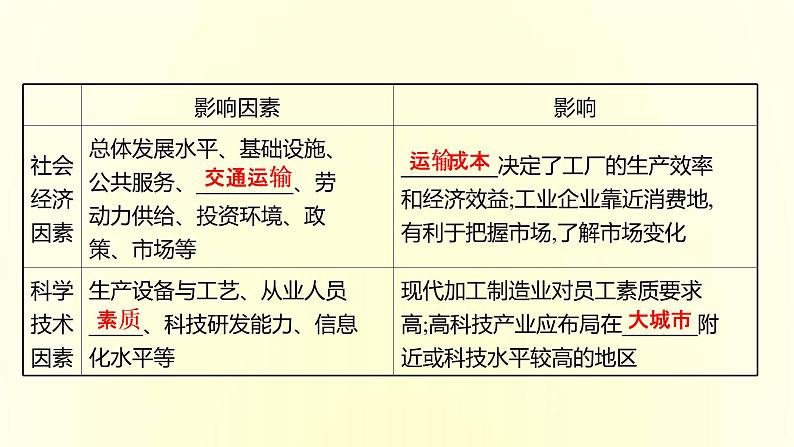 浙江专用湘教版高中地理必修2第三章产业区位选择第二节工业区位因素与工业布局课件05