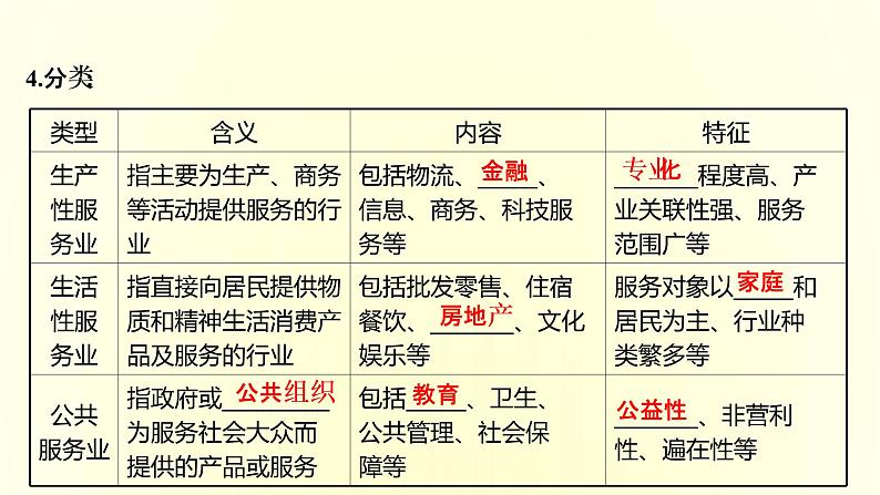 浙江专用湘教版高中地理必修2第三章产业区位选择第三节服务业的区位选择课件第4页