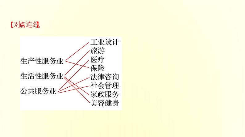 浙江专用湘教版高中地理必修2第三章产业区位选择第三节服务业的区位选择课件第5页